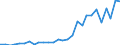 Flow: Exports / Measure: Values / Partner Country: World / Reporting Country: Turkey