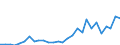 Flow: Exports / Measure: Values / Partner Country: Italy incl. San Marino & Vatican / Reporting Country: Turkey