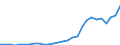 Flow: Exports / Measure: Values / Partner Country: World / Reporting Country: Korea, Rep. of