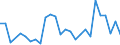 Flow: Exports / Measure: Values / Partner Country: World / Reporting Country: Latvia