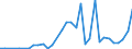 Flow: Exports / Measure: Values / Partner Country: World / Reporting Country: Slovenia