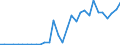 Flow: Exports / Measure: Values / Partner Country: Austria / Reporting Country: Belgium