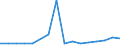 Flow: Exports / Measure: Values / Partner Country: Belgium, Luxembourg / Reporting Country: Belgium