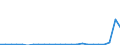 Flow: Exports / Measure: Values / Partner Country: Belgium, Luxembourg / Reporting Country: Spain