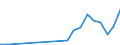 Flow: Exports / Measure: Values / Partner Country: Brazil / Reporting Country: Korea, Rep. of