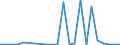 Flow: Exports / Measure: Values / Partner Country: Brazil / Reporting Country: Mexico