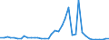 Handelsstrom: Exporte / Maßeinheit: Werte / Partnerland: World / Meldeland: Finland