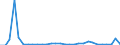 Flow: Exports / Measure: Values / Partner Country: World / Reporting Country: Lithuania