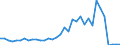 Flow: Exports / Measure: Values / Partner Country: World / Reporting Country: Turkey