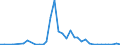 Flow: Exports / Measure: Values / Partner Country: World / Reporting Country: Greece