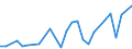 Flow: Exports / Measure: Values / Partner Country: World / Reporting Country: Latvia