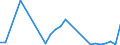 Flow: Exports / Measure: Values / Partner Country: World / Reporting Country: Lithuania