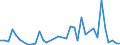 Flow: Exports / Measure: Values / Partner Country: World / Reporting Country: Portugal