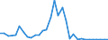 Flow: Exports / Measure: Values / Partner Country: World / Reporting Country: Slovenia