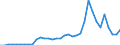 Flow: Exports / Measure: Values / Partner Country: World / Reporting Country: Turkey