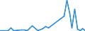 Flow: Exports / Measure: Values / Partner Country: World / Reporting Country: Israel