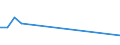 Flow: Exports / Measure: Values / Partner Country: World / Reporting Country: Latvia