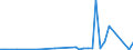 Flow: Exports / Measure: Values / Partner Country: World / Reporting Country: Portugal