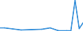 Flow: Exports / Measure: Values / Partner Country: World / Reporting Country: Slovenia