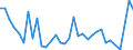 Handelsstrom: Exporte / Maßeinheit: Werte / Partnerland: World / Meldeland: Chile