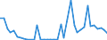 Flow: Exports / Measure: Values / Partner Country: World / Reporting Country: Israel