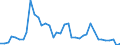 Flow: Exports / Measure: Values / Partner Country: World / Reporting Country: Japan