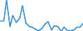 Flow: Exports / Measure: Values / Partner Country: World / Reporting Country: Latvia