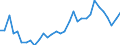 Flow: Exports / Measure: Values / Partner Country: World / Reporting Country: Poland