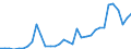 Flow: Exports / Measure: Values / Partner Country: World / Reporting Country: Turkey