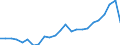 Flow: Exports / Measure: Values / Partner Country: Belgium, Luxembourg / Reporting Country: Germany