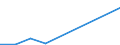 Flow: Exports / Measure: Values / Partner Country: Belgium, Luxembourg / Reporting Country: Ireland