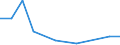 Flow: Exports / Measure: Values / Partner Country: Belgium, Luxembourg / Reporting Country: Luxembourg