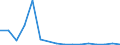 Flow: Exports / Measure: Values / Partner Country: Brazil / Reporting Country: Israel