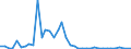 Handelsstrom: Exporte / Maßeinheit: Werte / Partnerland: World / Meldeland: Finland