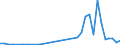 Flow: Exports / Measure: Values / Partner Country: World / Reporting Country: Israel