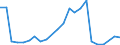 Handelsstrom: Exporte / Maßeinheit: Werte / Partnerland: World / Meldeland: Luxembourg