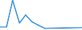 Flow: Exports / Measure: Values / Partner Country: Chinese Taipei / Reporting Country: Greece