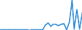 Flow: Exports / Measure: Values / Partner Country: World / Reporting Country: Austria