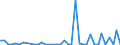 Flow: Exports / Measure: Values / Partner Country: World / Reporting Country: Denmark