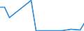 Flow: Exports / Measure: Values / Partner Country: World / Reporting Country: Estonia