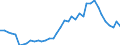 Flow: Exports / Measure: Values / Partner Country: World / Reporting Country: Germany