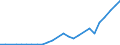 Flow: Exports / Measure: Values / Partner Country: World / Reporting Country: Latvia