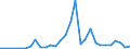 Flow: Exports / Measure: Values / Partner Country: World / Reporting Country: Lithuania