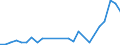 Flow: Exports / Measure: Values / Partner Country: World / Reporting Country: Slovakia