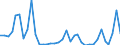 Flow: Exports / Measure: Values / Partner Country: World / Reporting Country: Sweden