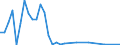 Flow: Exports / Measure: Values / Partner Country: Brazil / Reporting Country: Canada