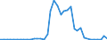 Flow: Exports / Measure: Values / Partner Country: Brazil / Reporting Country: United Kingdom