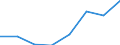 Flow: Exports / Measure: Values / Partner Country: China / Reporting Country: EU 28-Extra EU