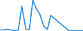 Flow: Exports / Measure: Values / Partner Country: China / Reporting Country: Israel