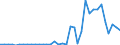 Handelsstrom: Exporte / Maßeinheit: Werte / Partnerland: World / Meldeland: Finland